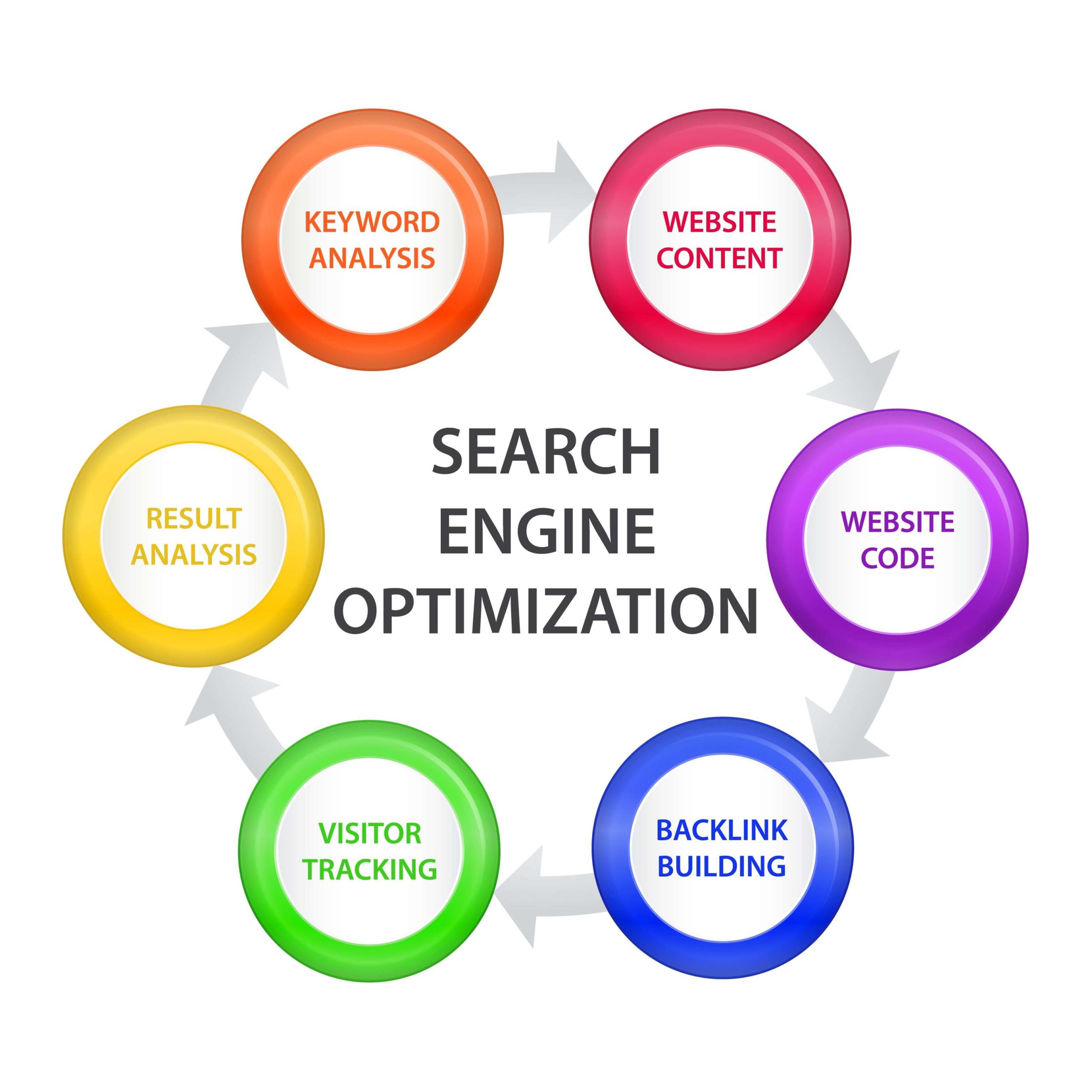 Search Engine Optimization SEO Techniques Digi Tech Web Servises